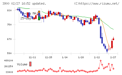 クラウドワークスチャート