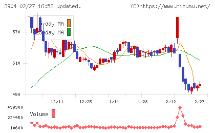カヤックチャート