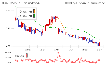シリコンスタジオチャート