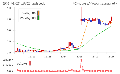 コラボスチャート
