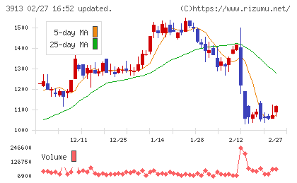 ＧｒｅｅｎＢｅｅチャート