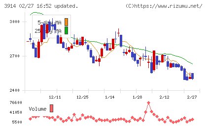 ＪＩＧ−ＳＡＷチャート
