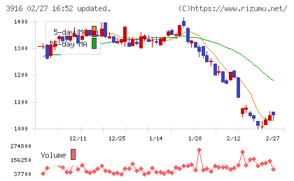 デジタル・インフォメーション・テクノロジーチャート