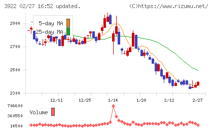 ＰＲ　ＴＩＭＥＳチャート