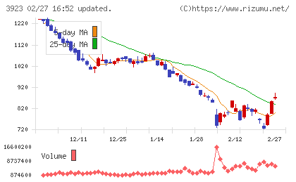 ラクスチャート