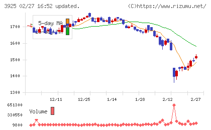 ダブルスタンダードチャート