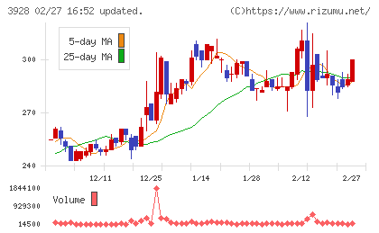 マイネットチャート
