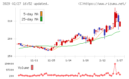 ソーシャルワイヤーチャート