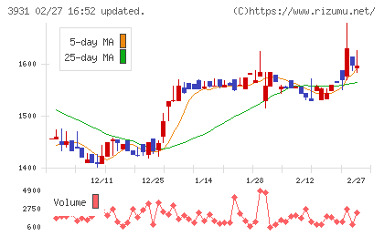 バリューゴルフチャート