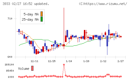 チエルチャート