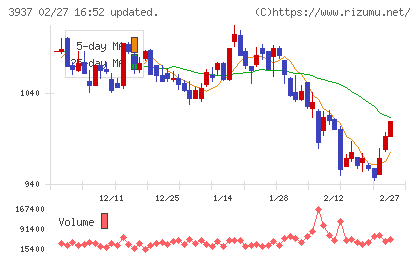 Ｕｂｉｃｏｍホールディングスチャート
