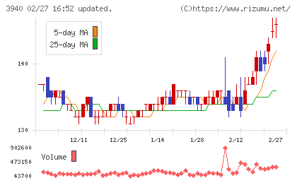 ノムラシステムコーポレーションチャート