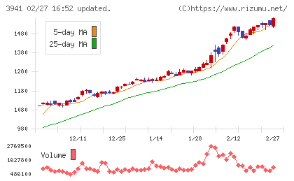 レンゴーチャート