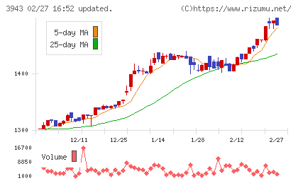 大石産業チャート