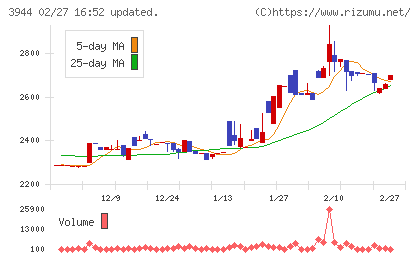 古林紙工チャート