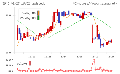 スーパーバッグチャート