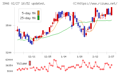 トーモクチャート
