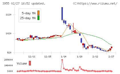 イムラチャート