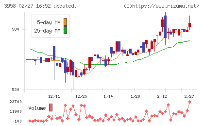 笹徳印刷チャート