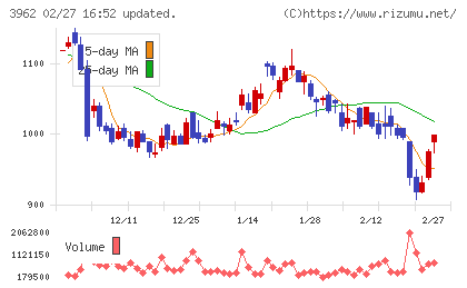 チェンジホールディングスチャート