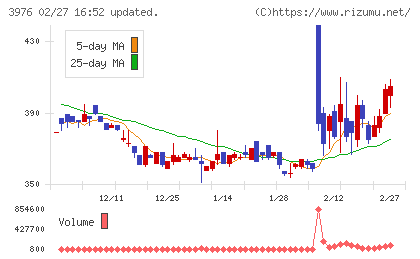 シャノンチャート