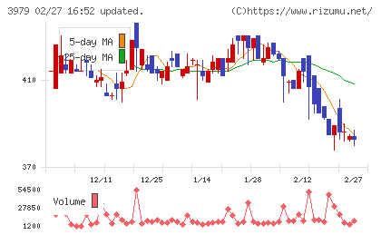 うるるチャート