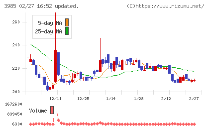 テモナチャート