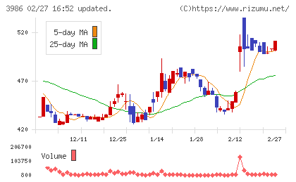 ビーブレイクシステムズチャート