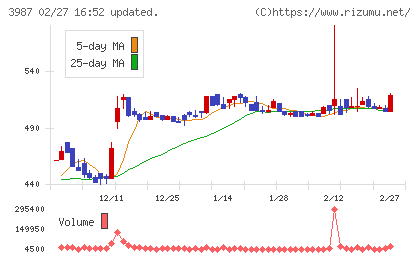 エコモットチャート