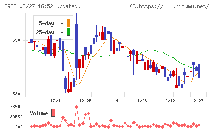 ＳＹＳホールディングスチャート
