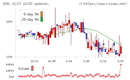 ウォンテッドリーチャート