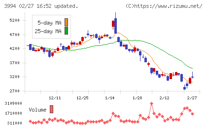 マネーフォワードチャート