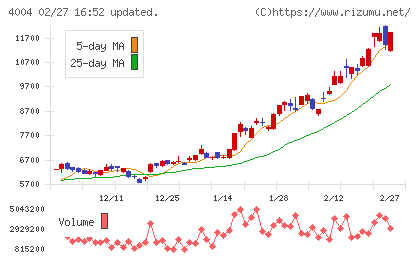 レゾナック・ホールディングスチャート