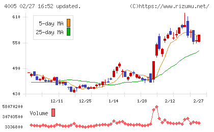 住友化学チャート