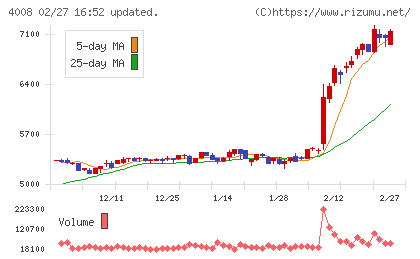 住友精化チャート