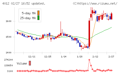アクシスチャート