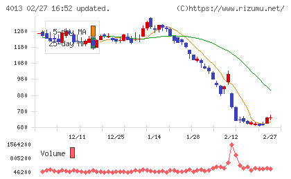 勤次郎チャート