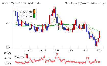 ペイクラウドホールディングスチャート