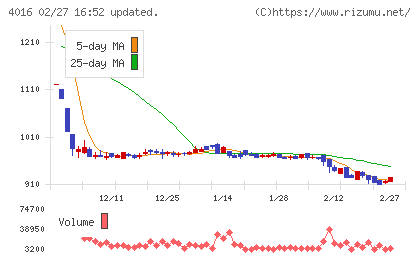 ＭＩＴホールディングスチャート