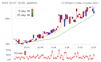 Geolocation Technologyチャート
