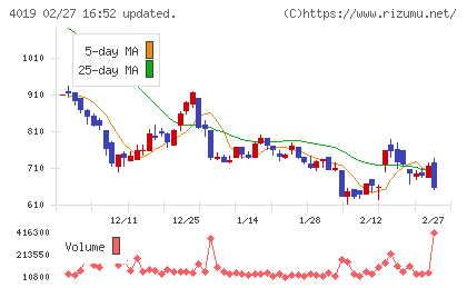 スタメンチャート
