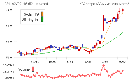 日産化学チャート