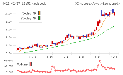 ラサ工業チャート