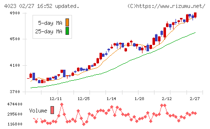 クレハチャート