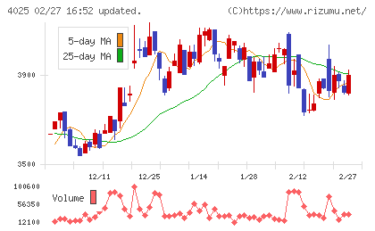 多木化学チャート