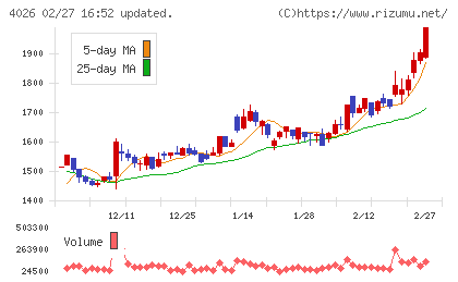 神島化学工業チャート