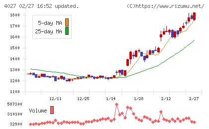 テイカチャート
