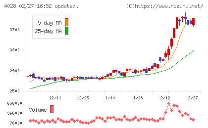 石原産業チャート