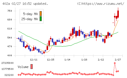 アクセルスペースホールディングスチャート