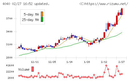 南海化学チャート